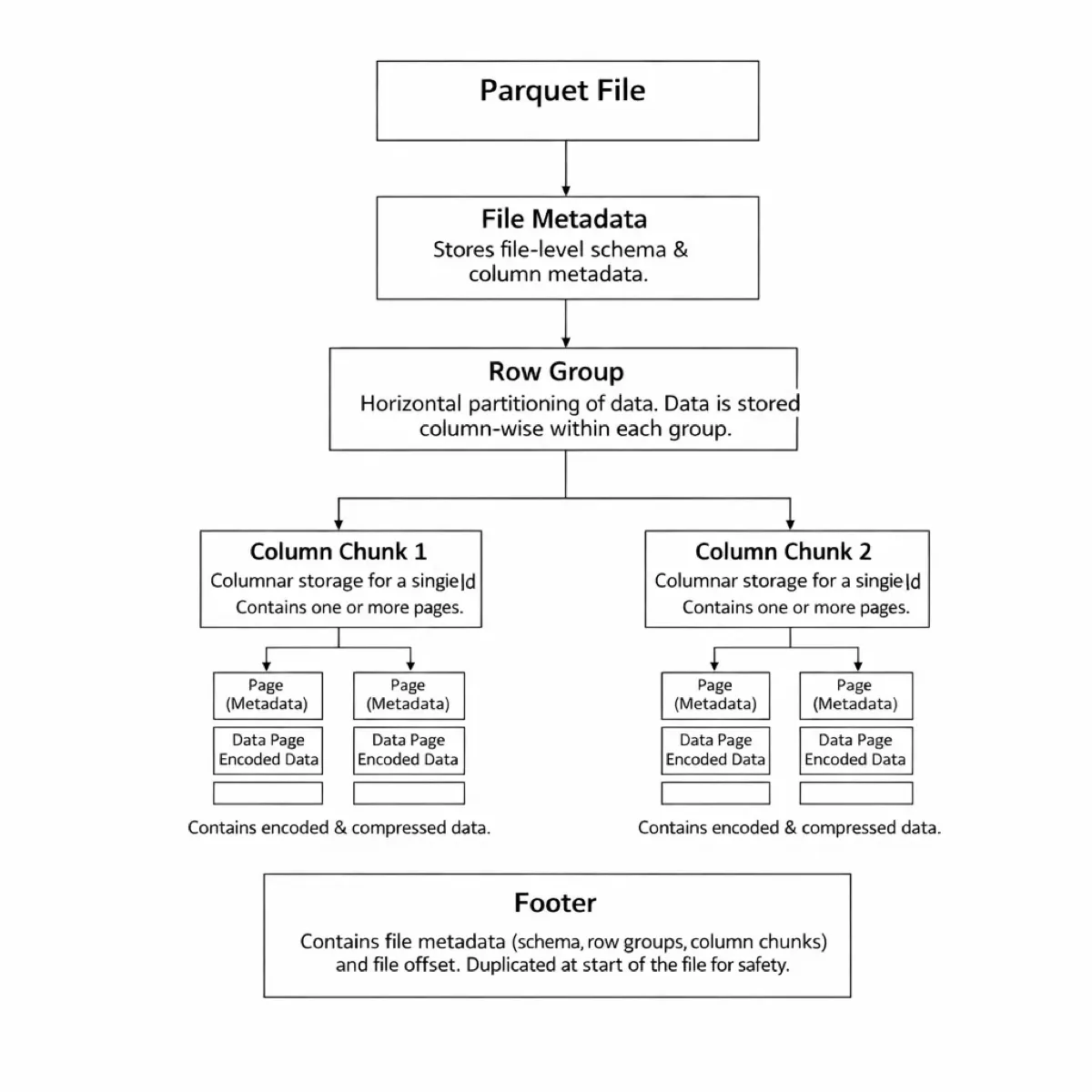Parquet file structure